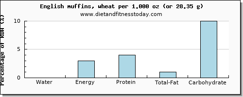 water and nutritional content in english muffins